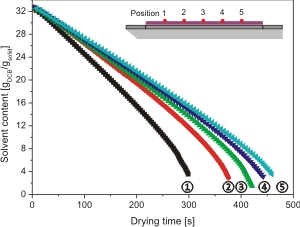 Diagramm lokaler SUE